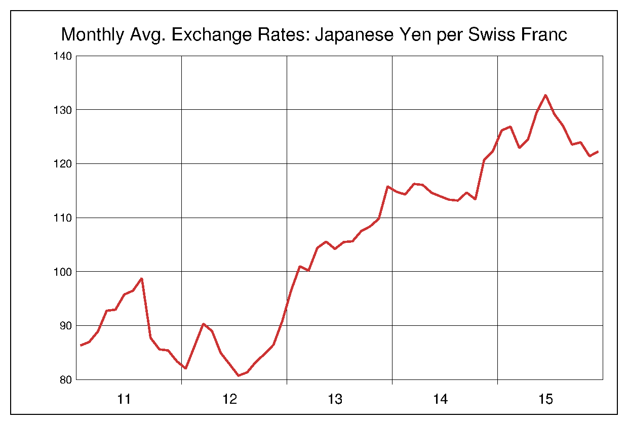 2011年から2015年までのスイス円のヒストリカルチャート